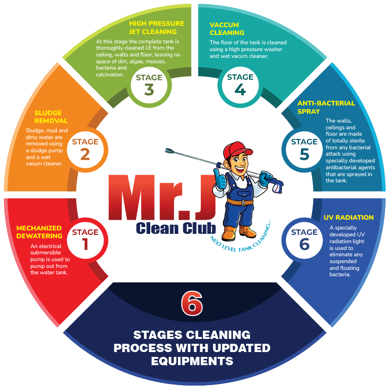 6-stage cleaning process